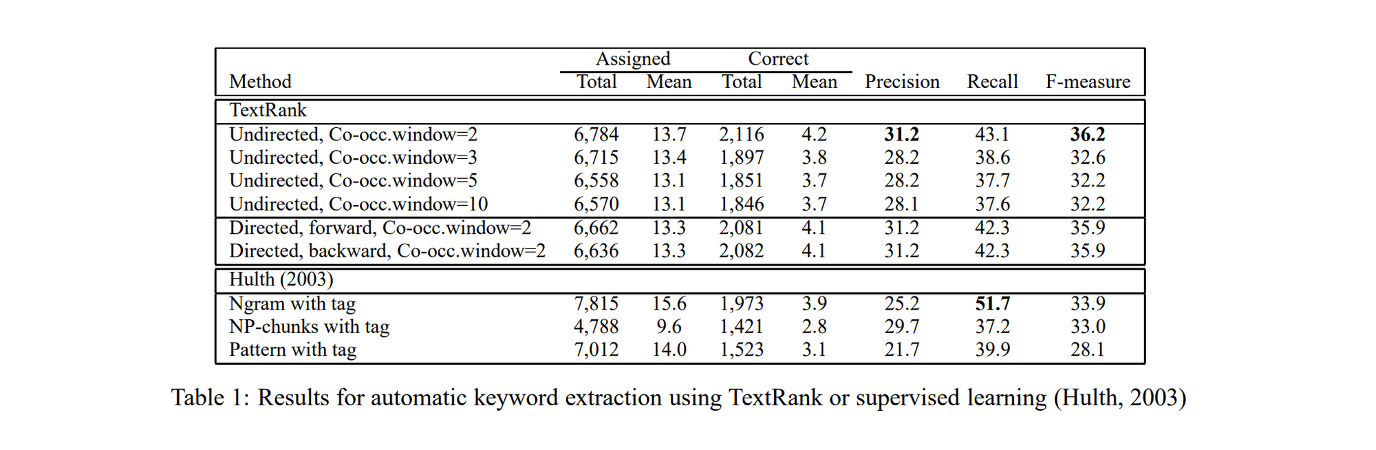 [paper review] TextRank: Bringing Order into Text