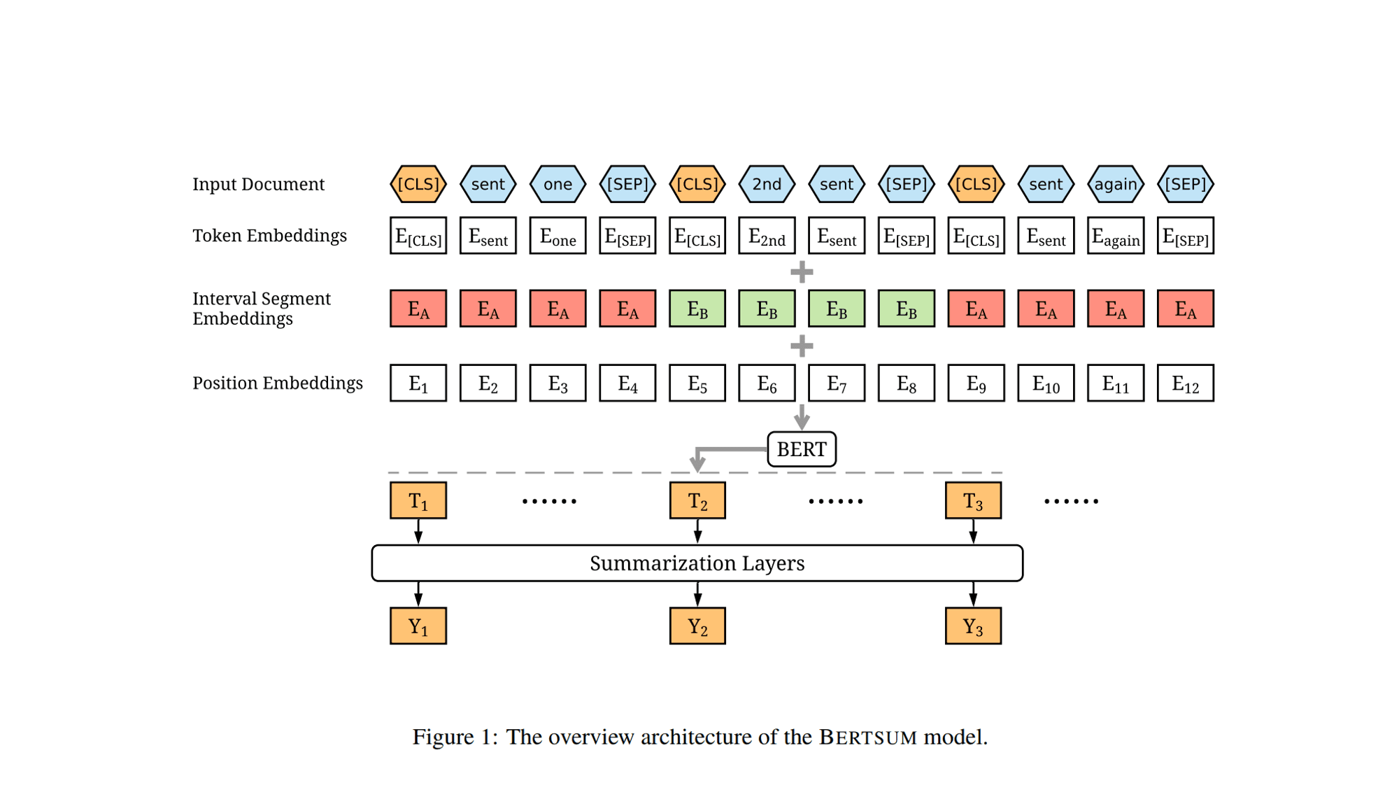 [paper review] Fine-tune BERT for Extractive Summarization