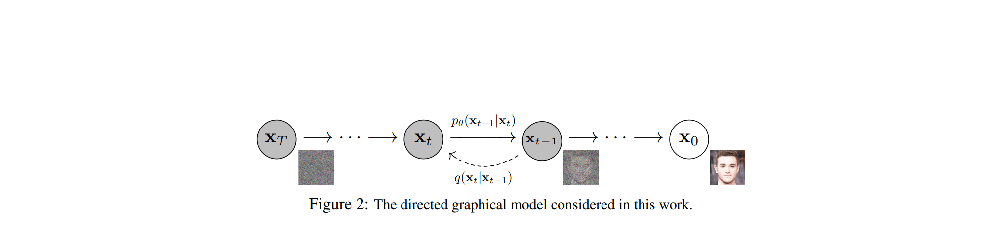 [paper review] Denoising Diffusion Probabilistic Models