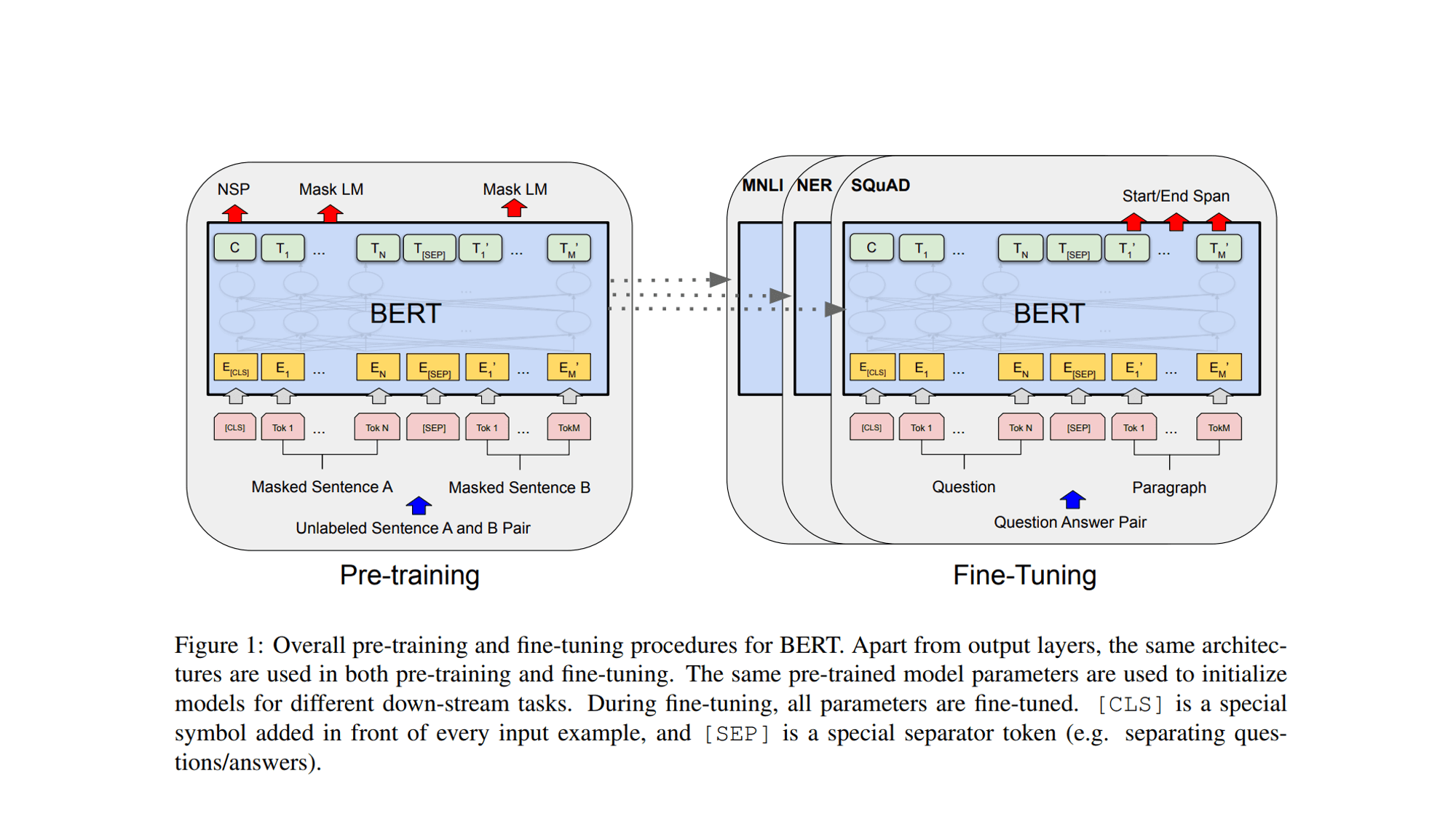 [paper review] BERT: Pre-training of Deep Bidirectional Transformers for
Language Understanding