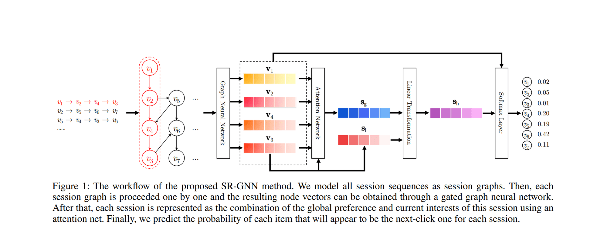 [paper review] Session-based Recommendation with Graph Neural Networks