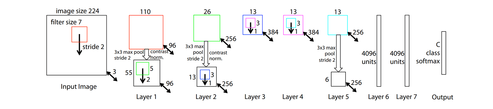 [paper reivew] ZFNet : Visualizing and Understanding Convolutional Networks