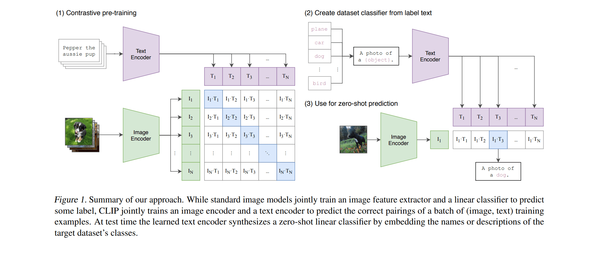 [paper review] CLIP : Learning Transferable Visual Models From Natural Language Supervision