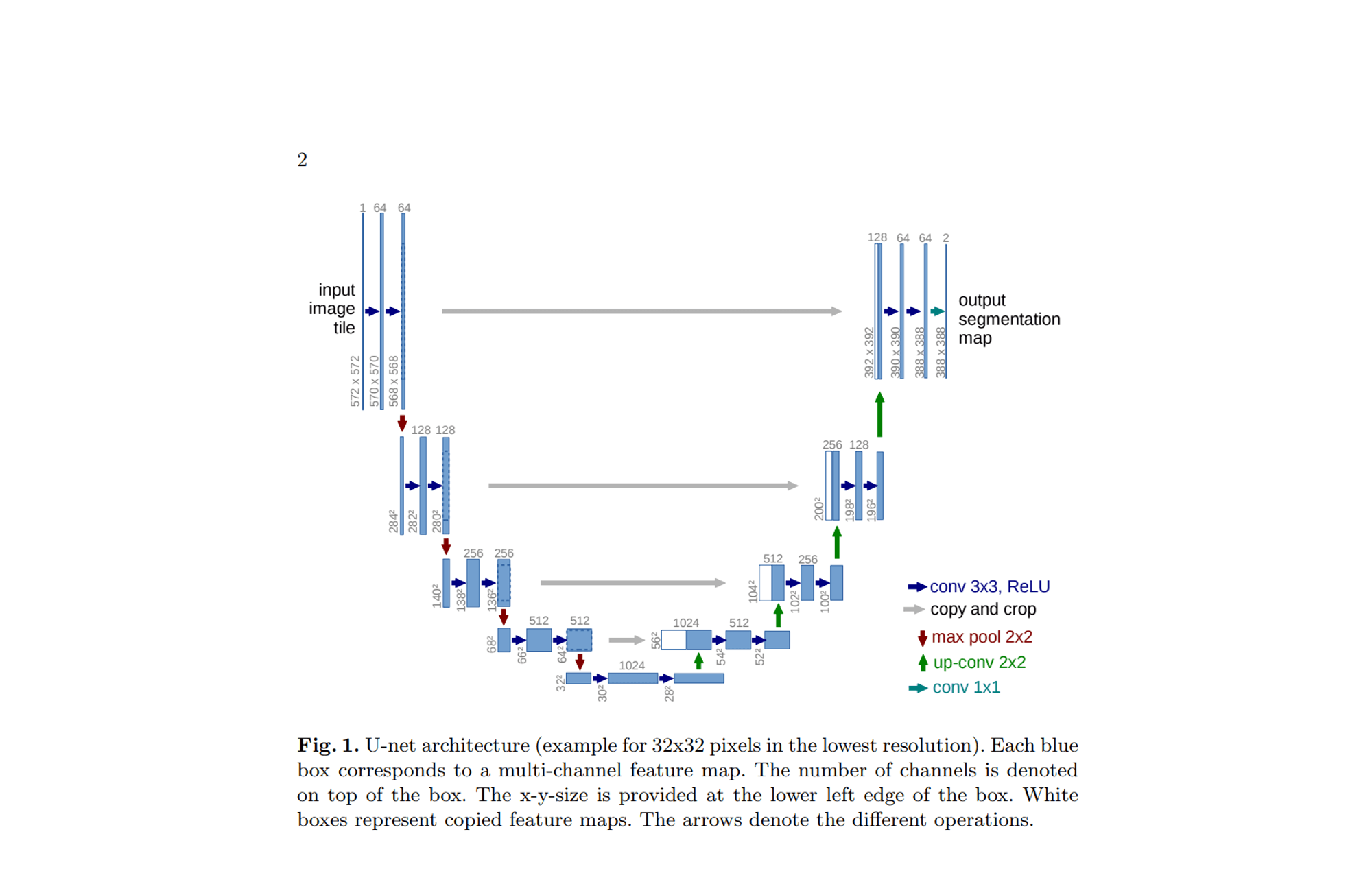 [paper review] U-Net: Convolutional Networks for Biomedical Image Segmentation