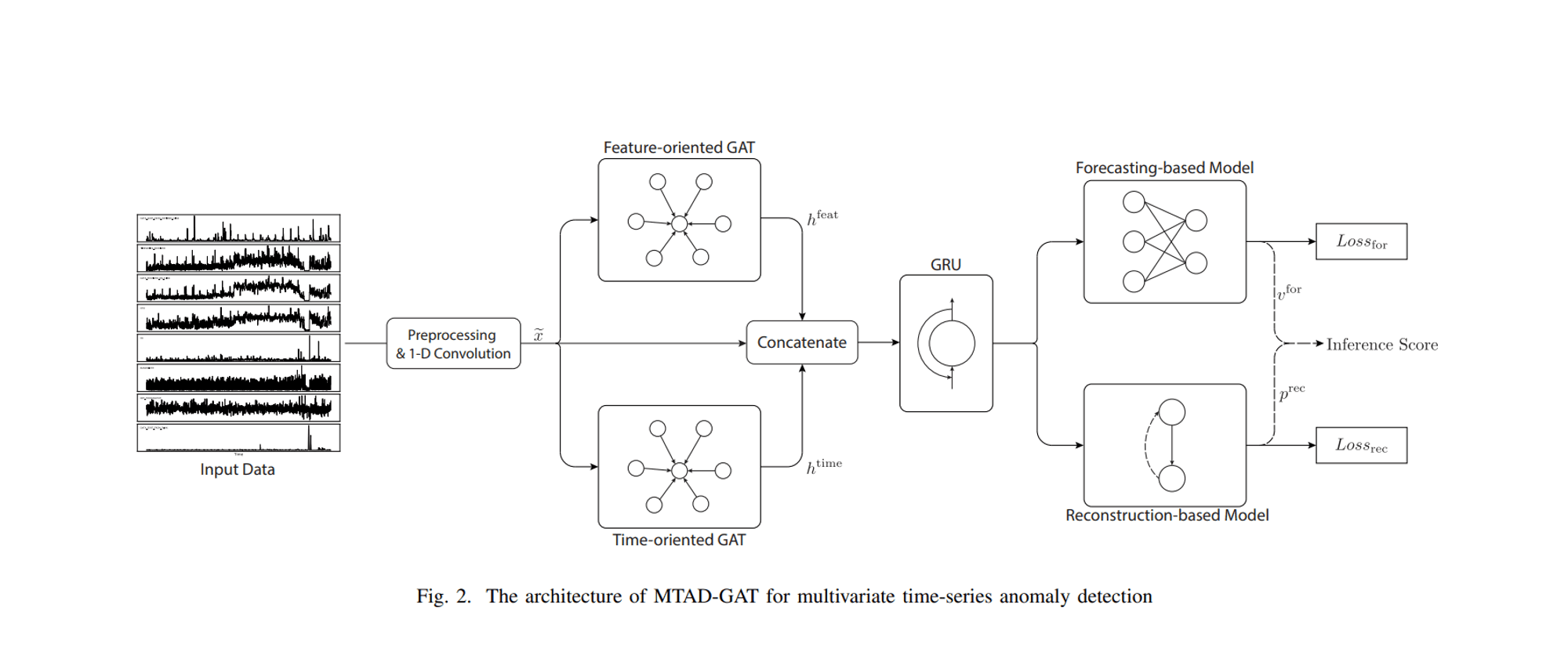 [paper reivew] Multivariate Time-series Anomaly Detection via Graph Attention Network